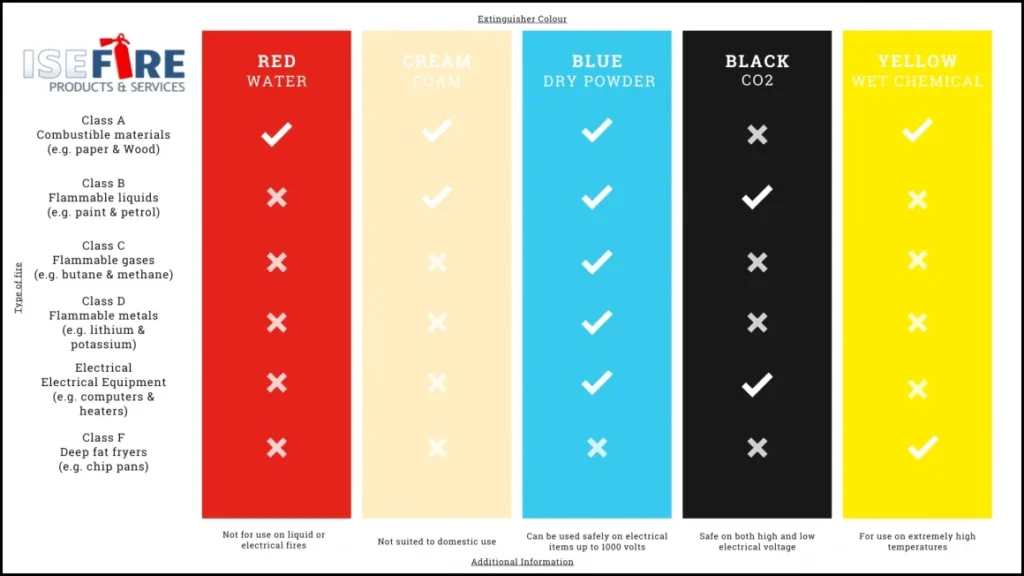 The Fire Alarm Systems table of fire extinguisher colours and their uses